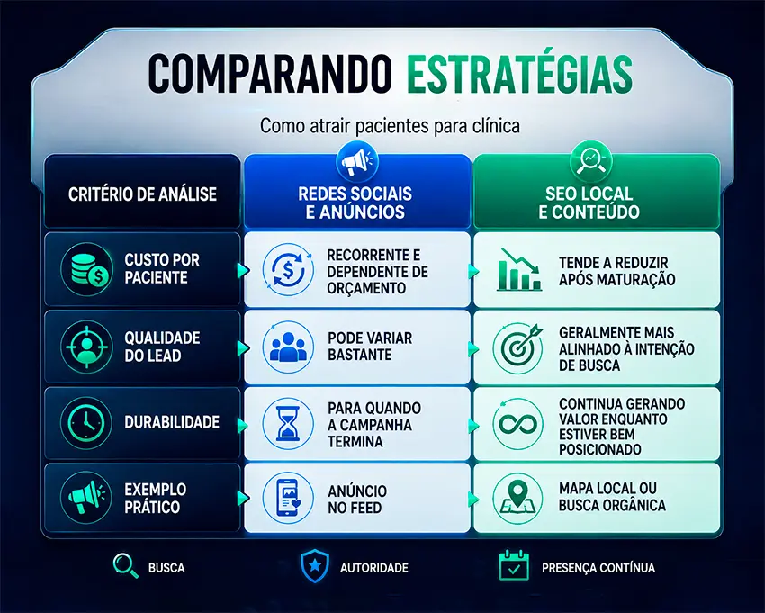 Como atrair pacientes para clínica: Guia prático 2026 imagem