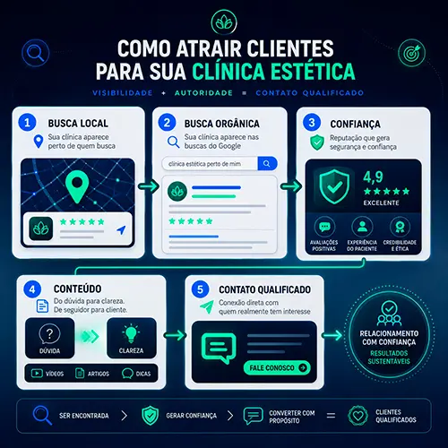 Melhores Formas de Como Captar Clientes para Clínica de Estética