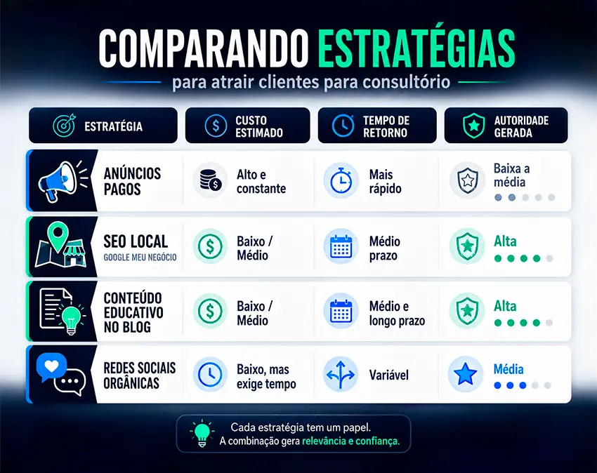 Como atrair clientes para consultório: Guia Prático 2026 imagem