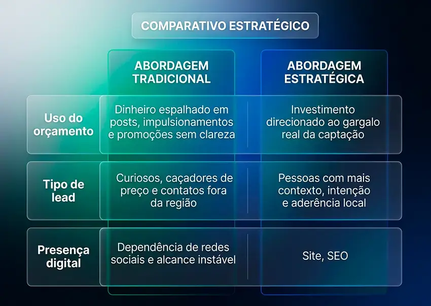 Comparativo: planejamento estratégico vs. ações avulsas
