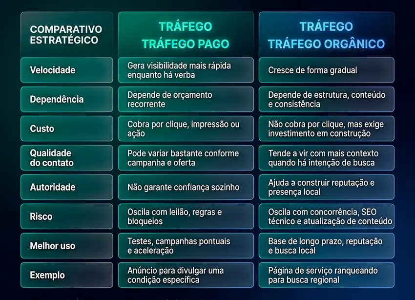 Tráfego pago vs orgânico